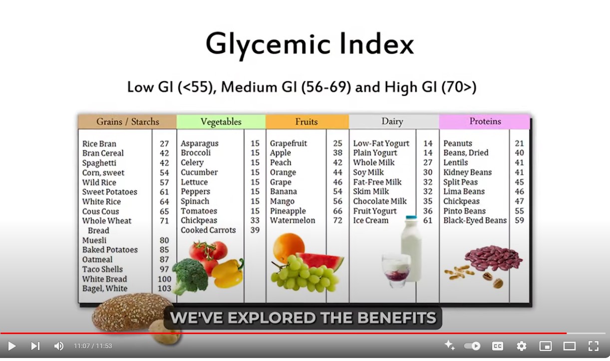 Glykemischer Index